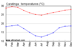 Caratinga, Minas Gerais Brazil Annual Temperature Graph
